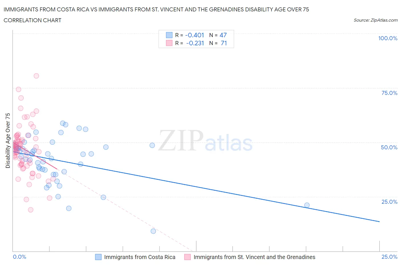 Immigrants from Costa Rica vs Immigrants from St. Vincent and the Grenadines Disability Age Over 75