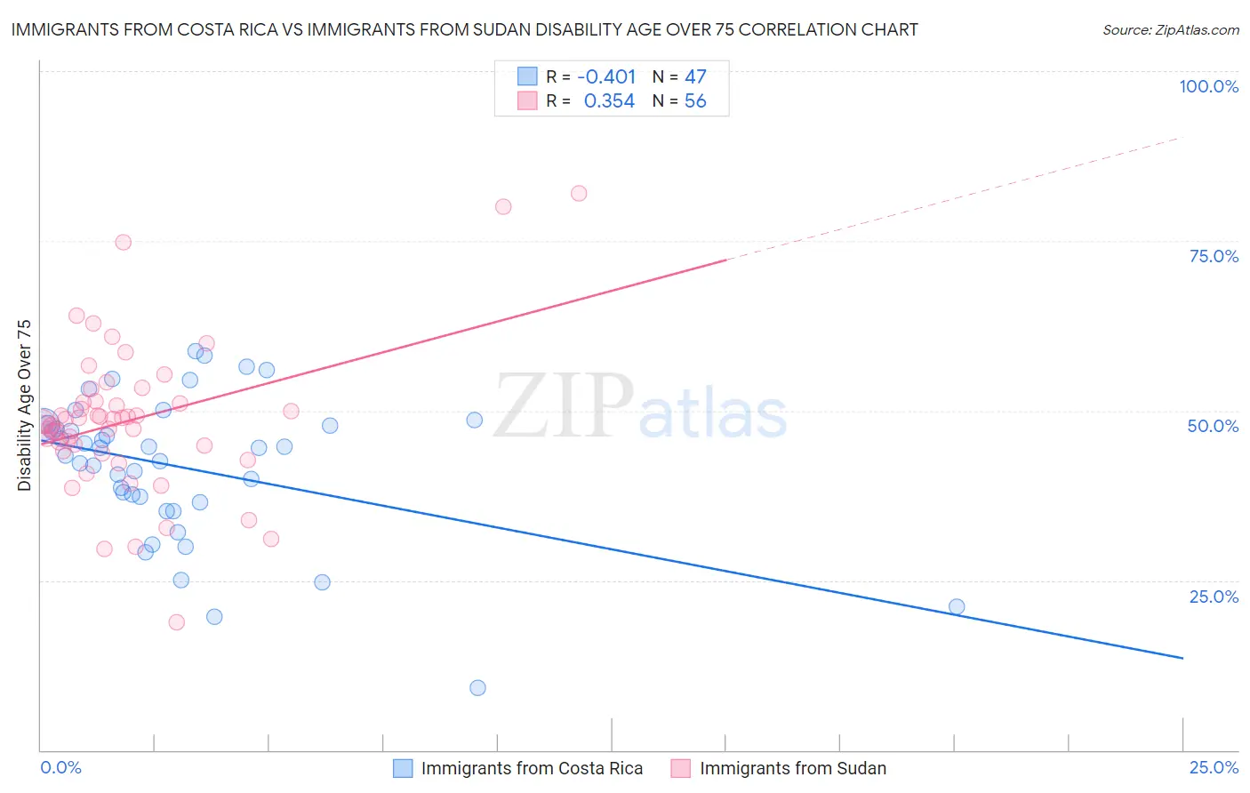 Immigrants from Costa Rica vs Immigrants from Sudan Disability Age Over 75
