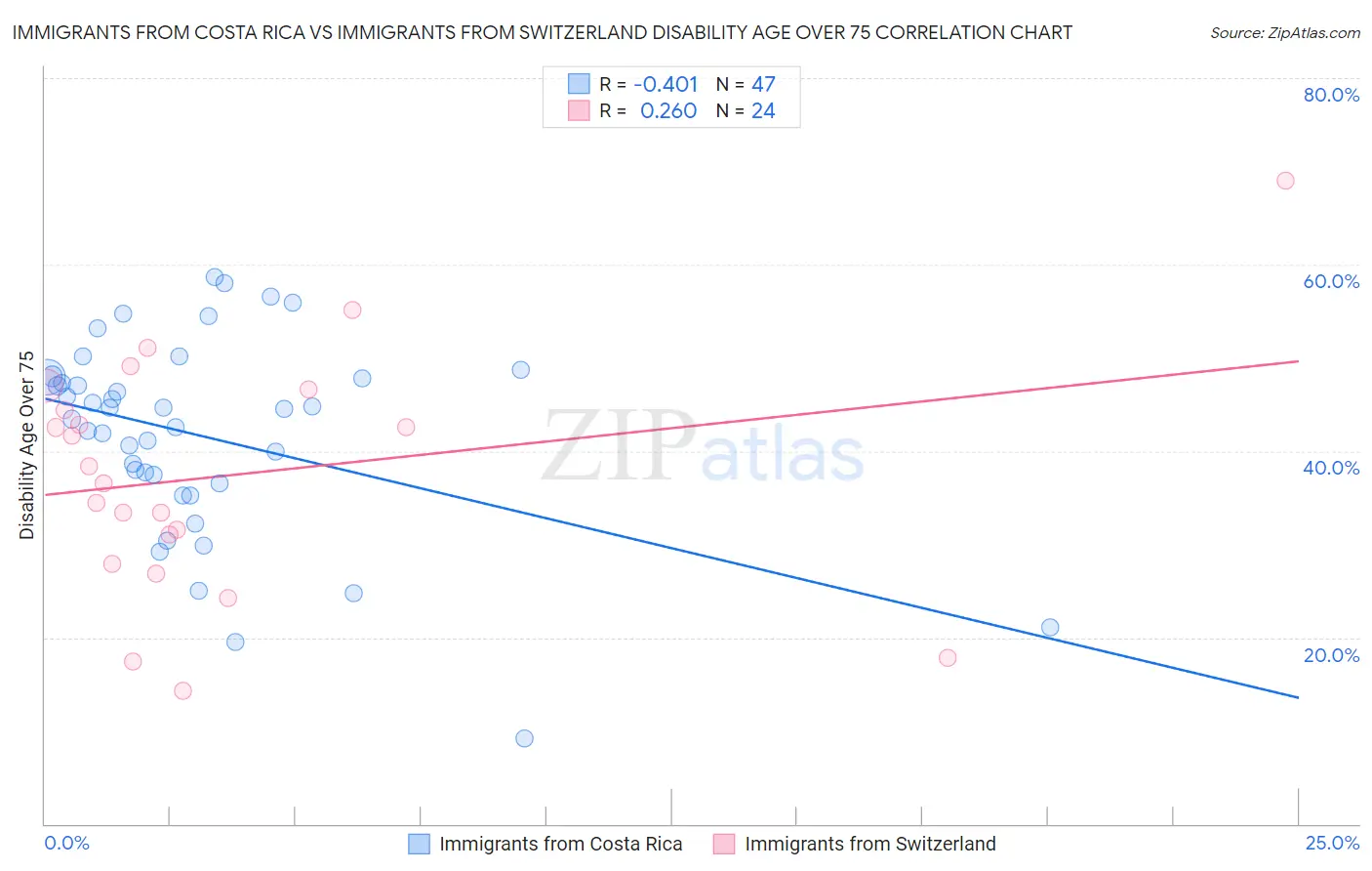 Immigrants from Costa Rica vs Immigrants from Switzerland Disability Age Over 75