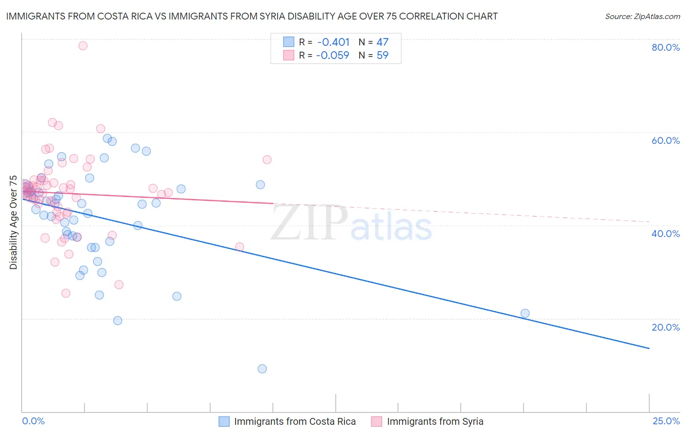 Immigrants from Costa Rica vs Immigrants from Syria Disability Age Over 75