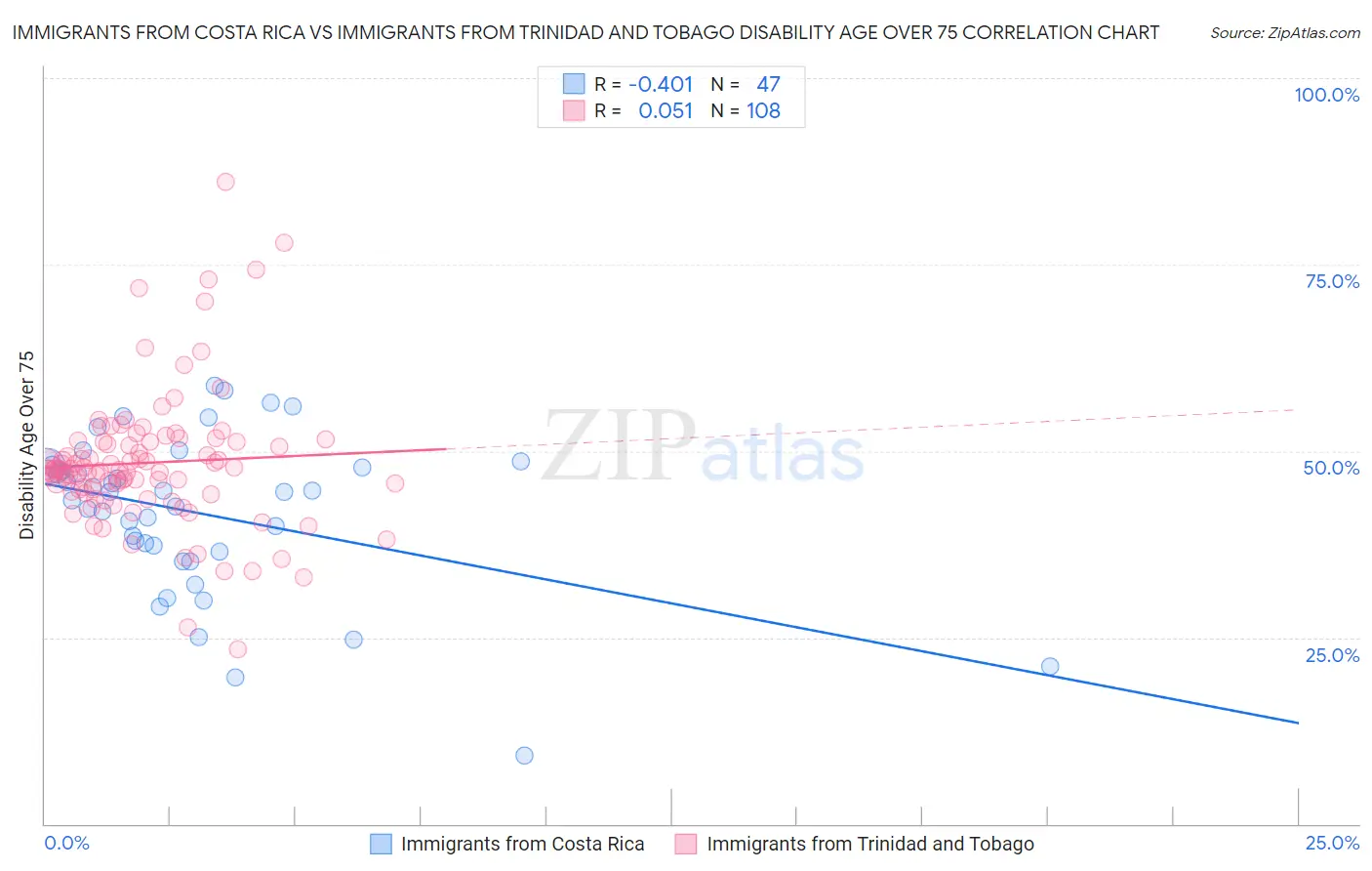Immigrants from Costa Rica vs Immigrants from Trinidad and Tobago Disability Age Over 75