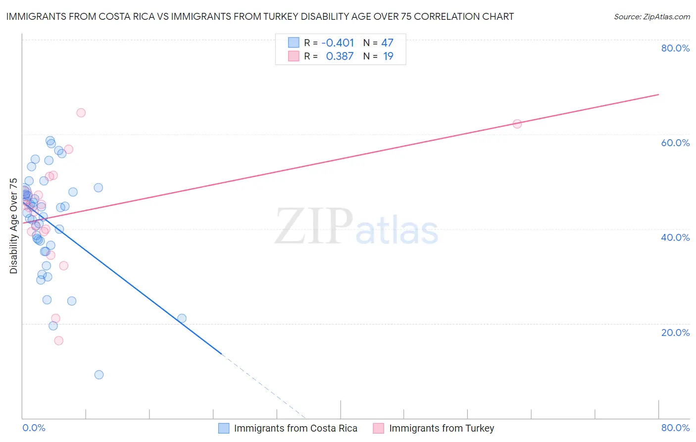 Immigrants from Costa Rica vs Immigrants from Turkey Disability Age Over 75