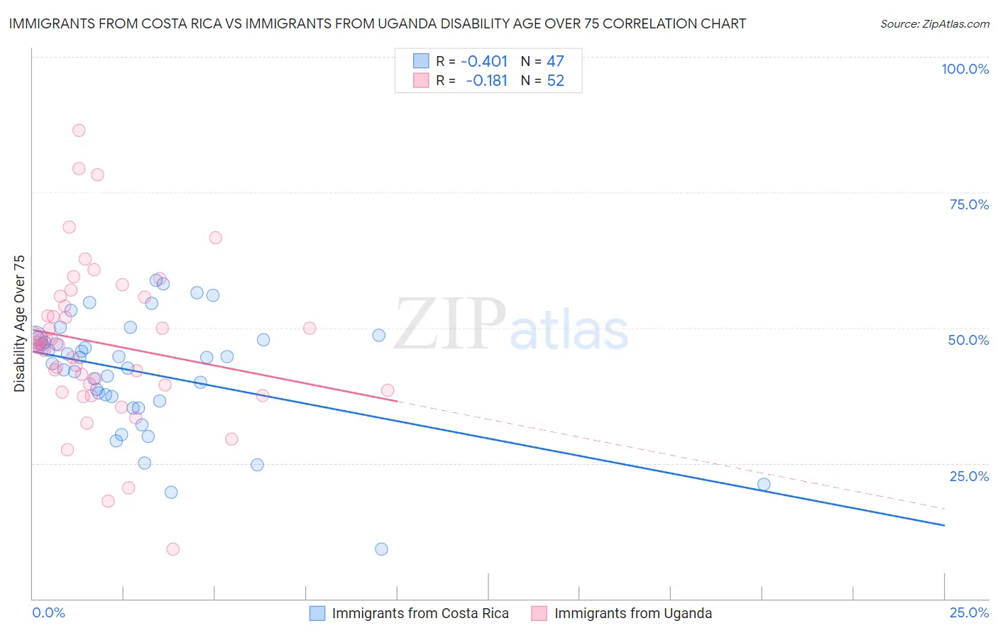 Immigrants from Costa Rica vs Immigrants from Uganda Disability Age Over 75