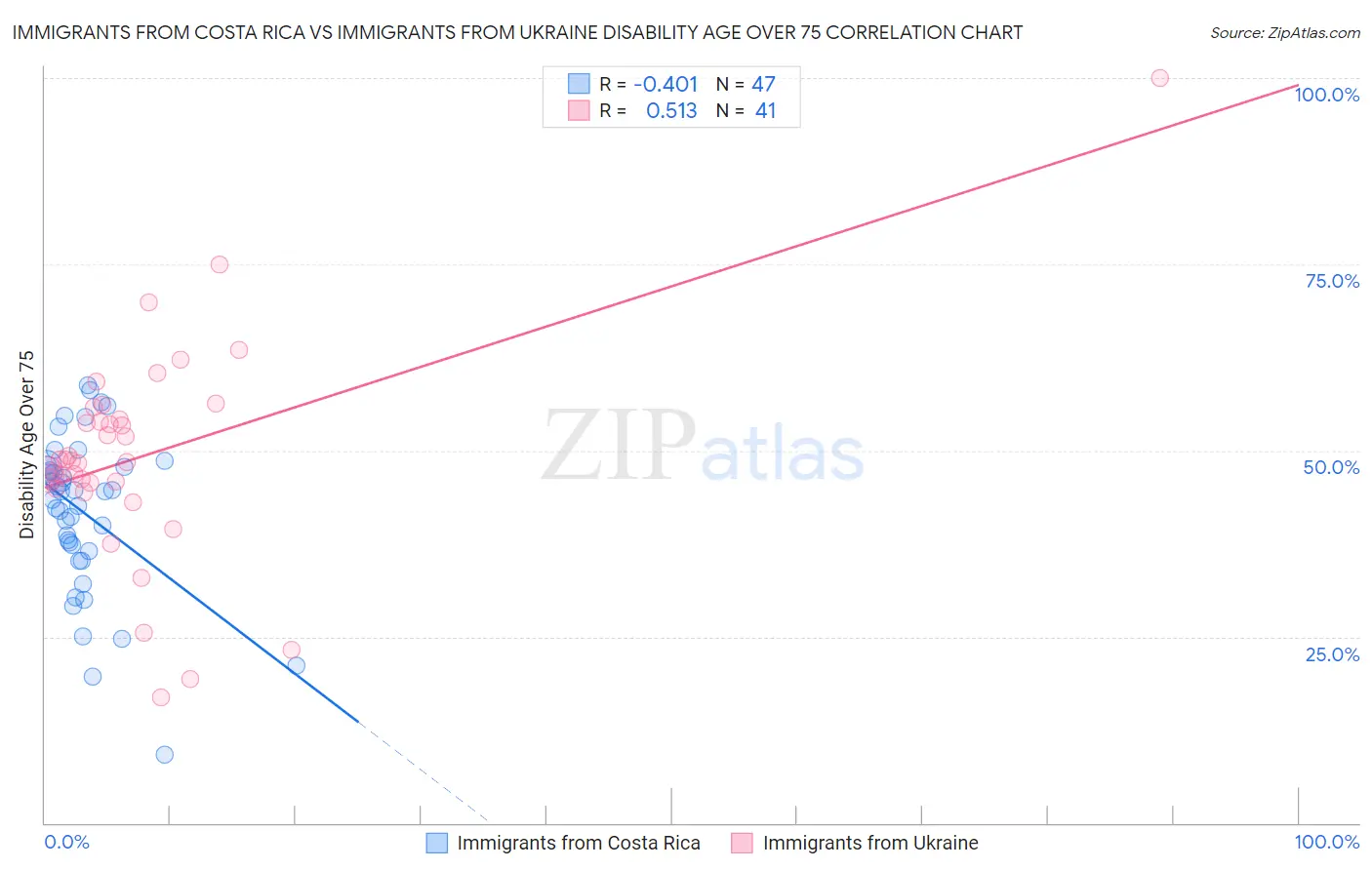 Immigrants from Costa Rica vs Immigrants from Ukraine Disability Age Over 75