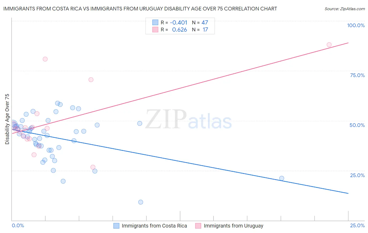 Immigrants from Costa Rica vs Immigrants from Uruguay Disability Age Over 75