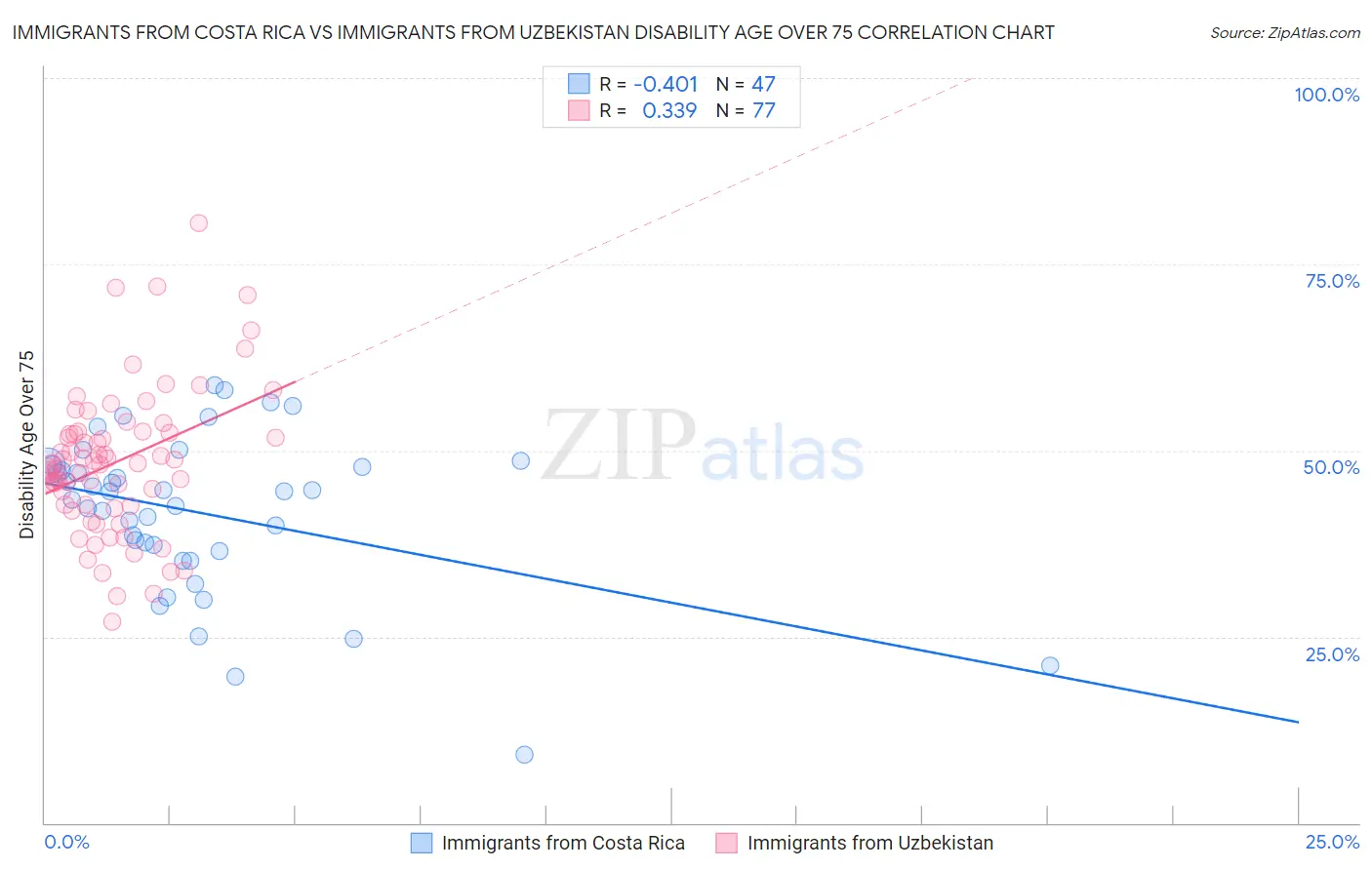 Immigrants from Costa Rica vs Immigrants from Uzbekistan Disability Age Over 75