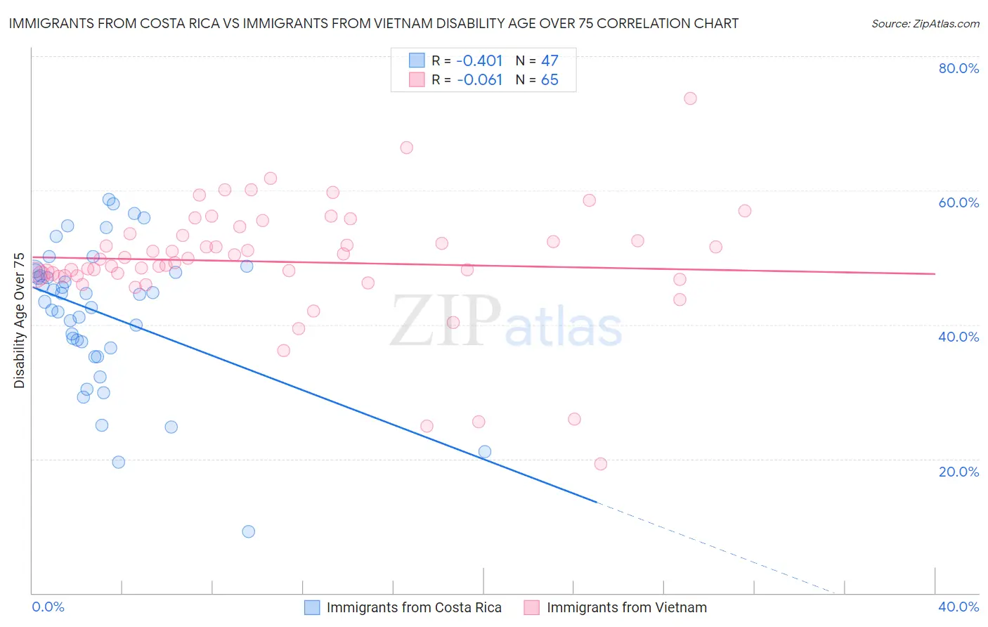 Immigrants from Costa Rica vs Immigrants from Vietnam Disability Age Over 75