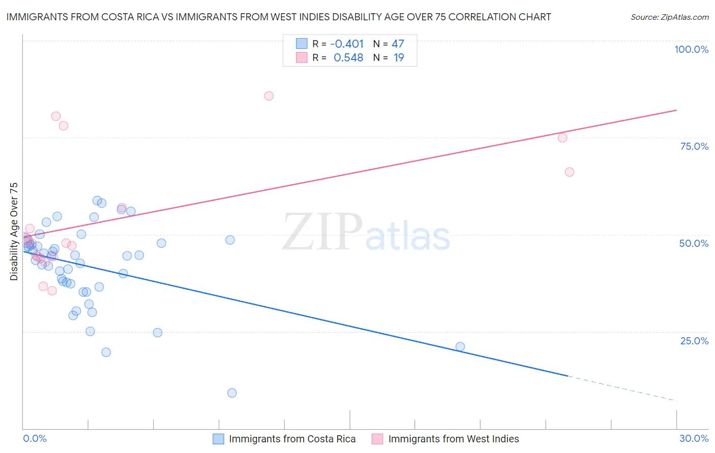 Immigrants from Costa Rica vs Immigrants from West Indies Disability Age Over 75