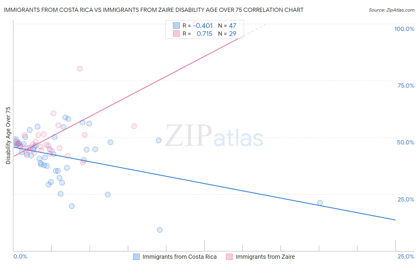 Immigrants from Costa Rica vs Immigrants from Zaire Disability Age Over 75