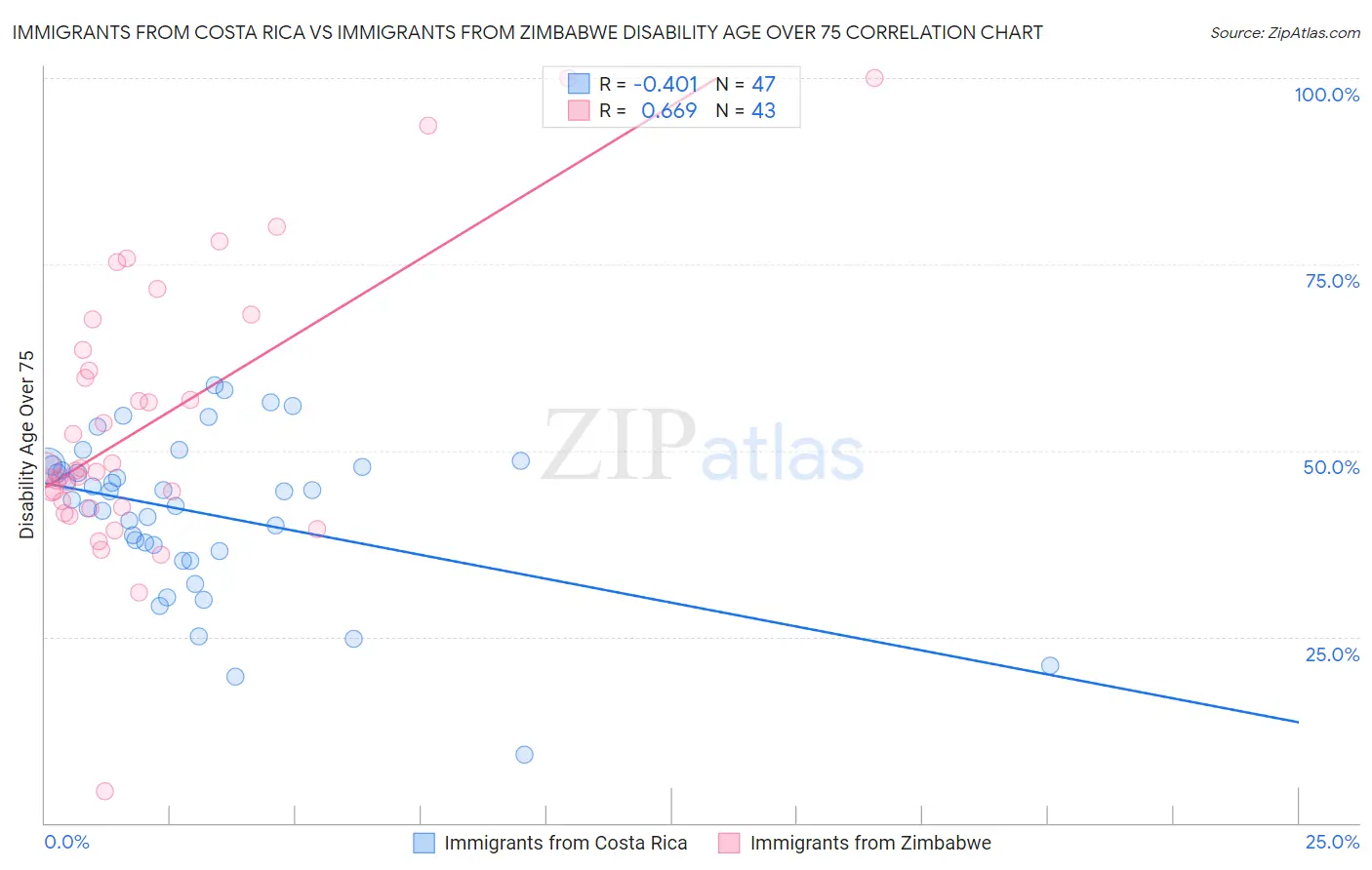 Immigrants from Costa Rica vs Immigrants from Zimbabwe Disability Age Over 75