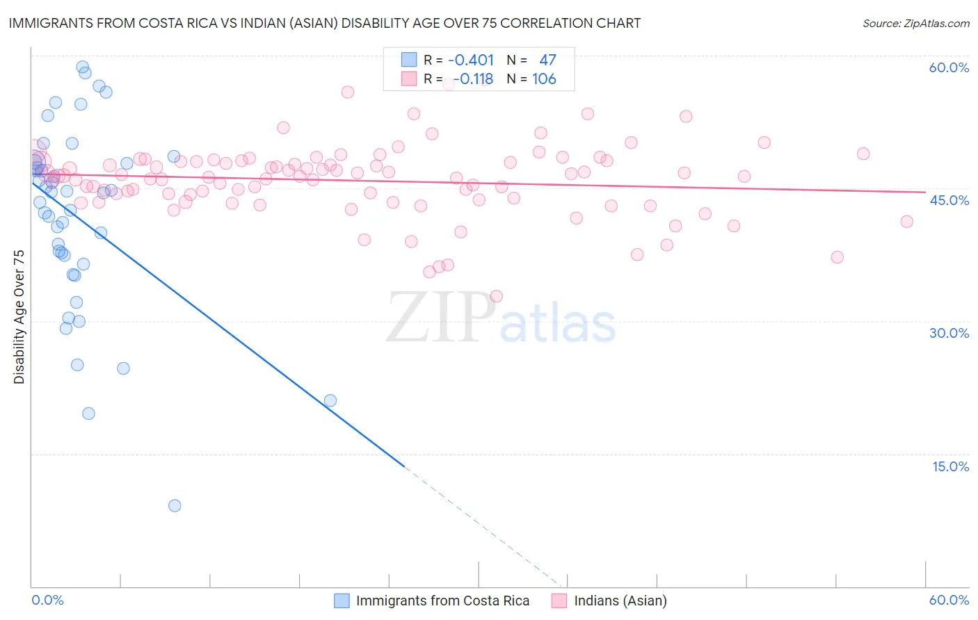 Immigrants from Costa Rica vs Indian (Asian) Disability Age Over 75