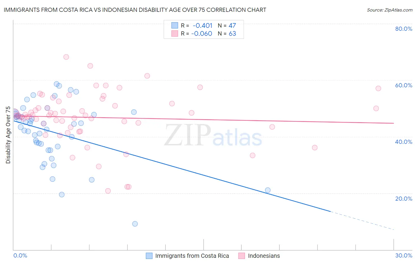 Immigrants from Costa Rica vs Indonesian Disability Age Over 75
