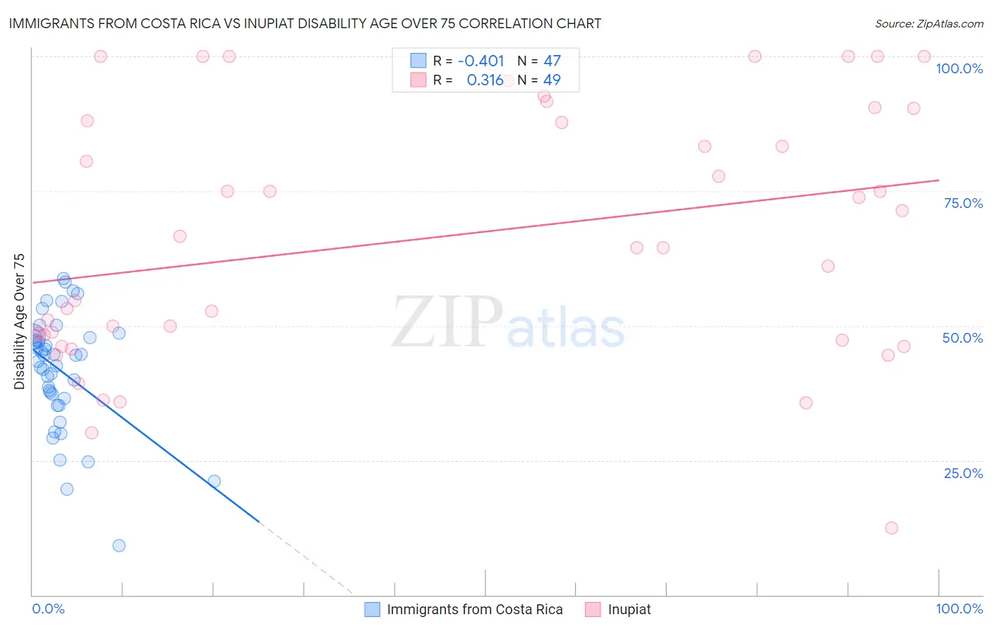 Immigrants from Costa Rica vs Inupiat Disability Age Over 75