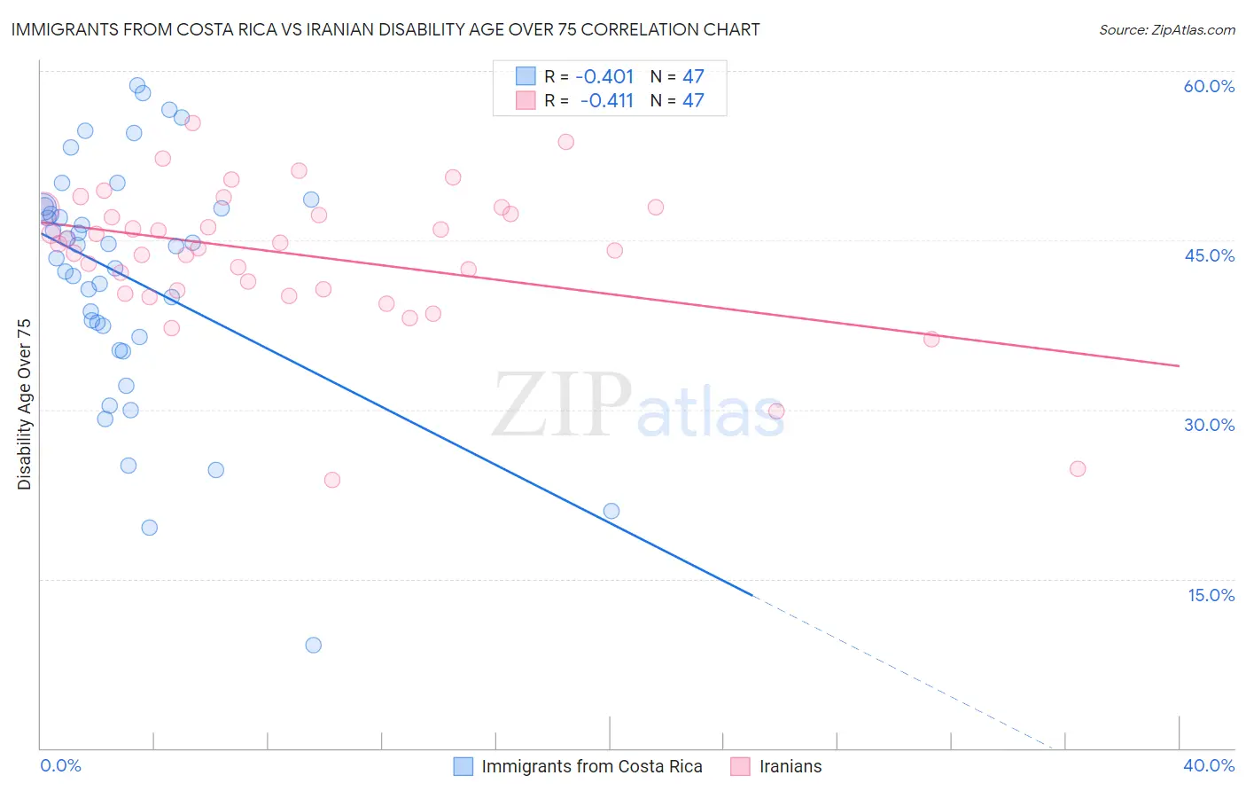 Immigrants from Costa Rica vs Iranian Disability Age Over 75