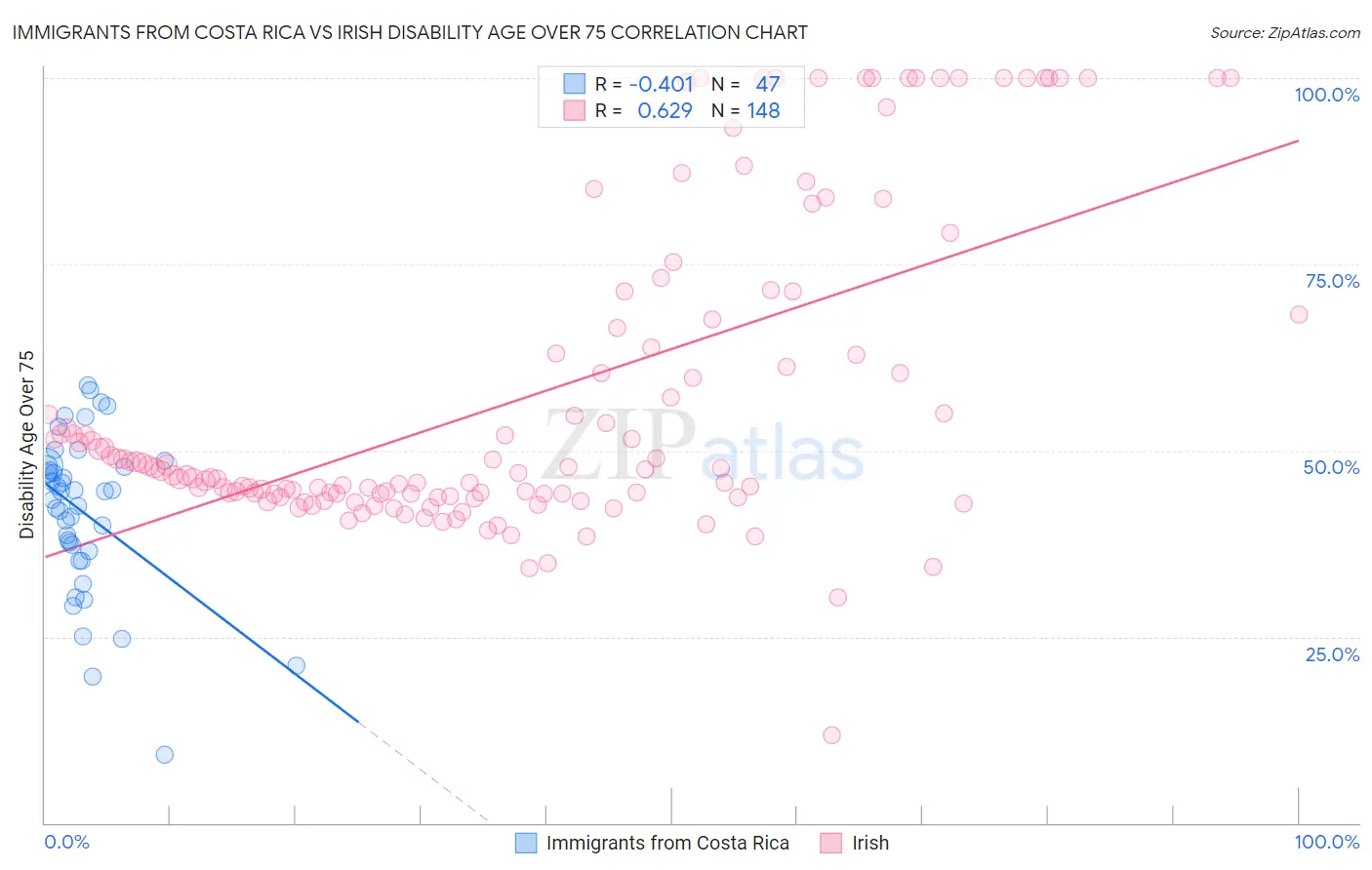 Immigrants from Costa Rica vs Irish Disability Age Over 75