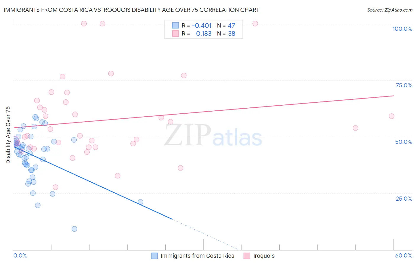 Immigrants from Costa Rica vs Iroquois Disability Age Over 75
