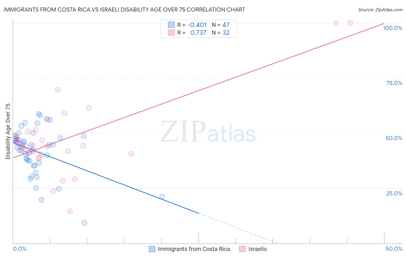 Immigrants from Costa Rica vs Israeli Disability Age Over 75