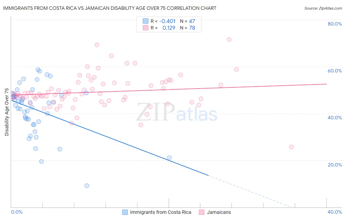 Immigrants from Costa Rica vs Jamaican Disability Age Over 75