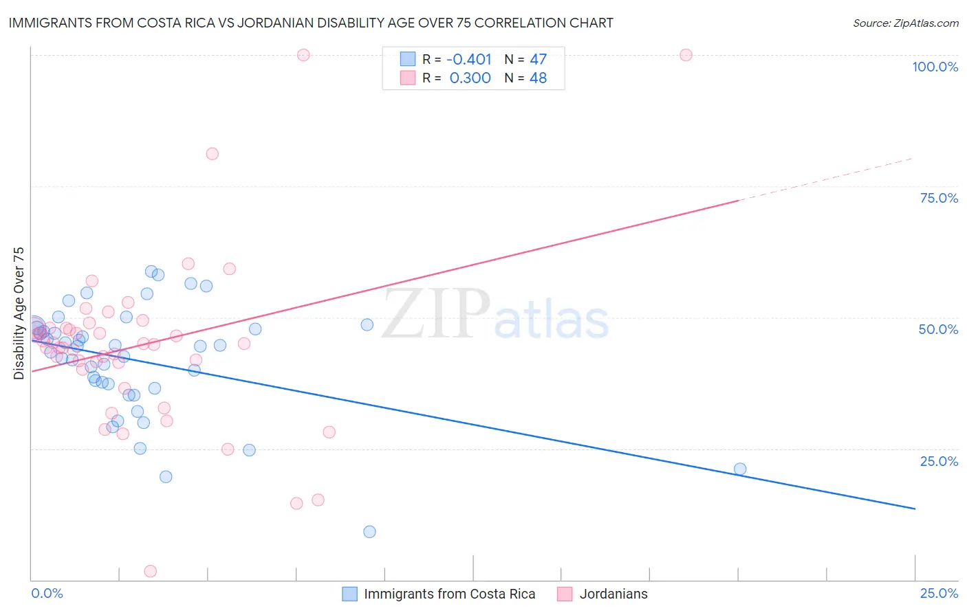 Immigrants from Costa Rica vs Jordanian Disability Age Over 75