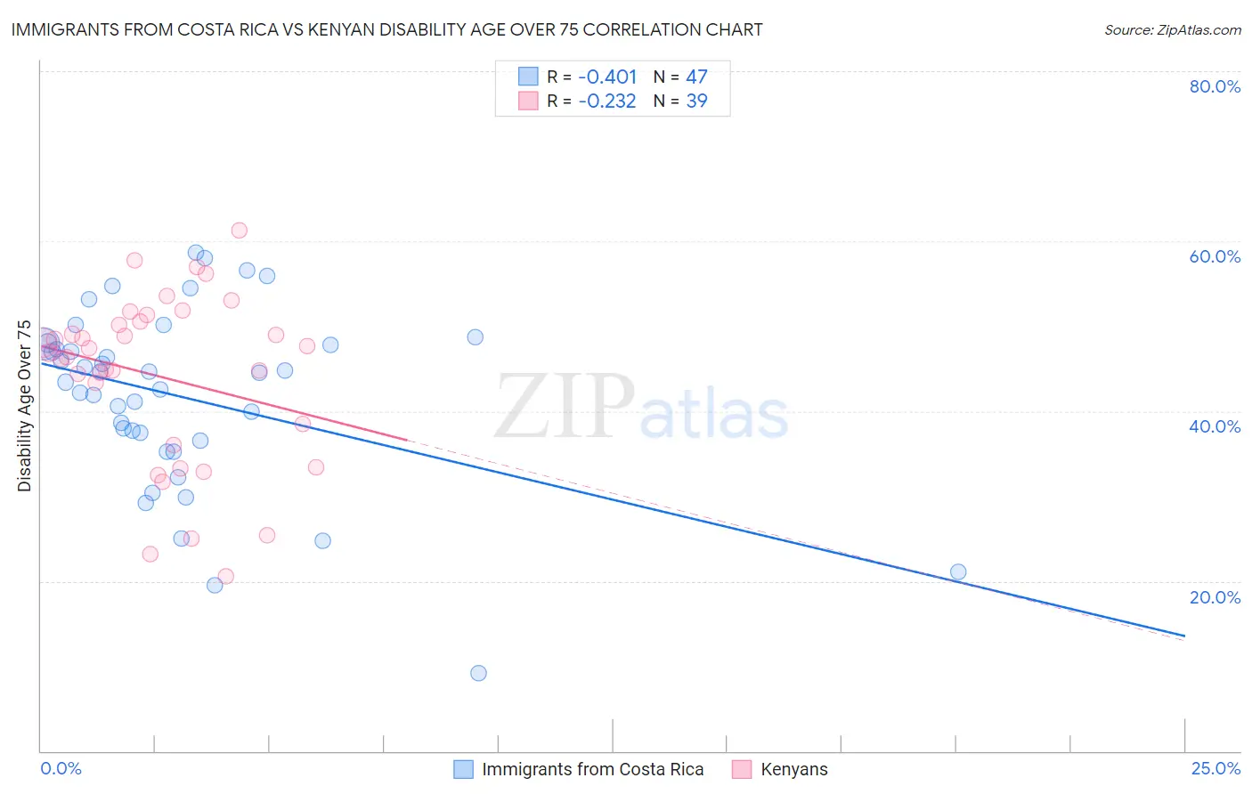 Immigrants from Costa Rica vs Kenyan Disability Age Over 75