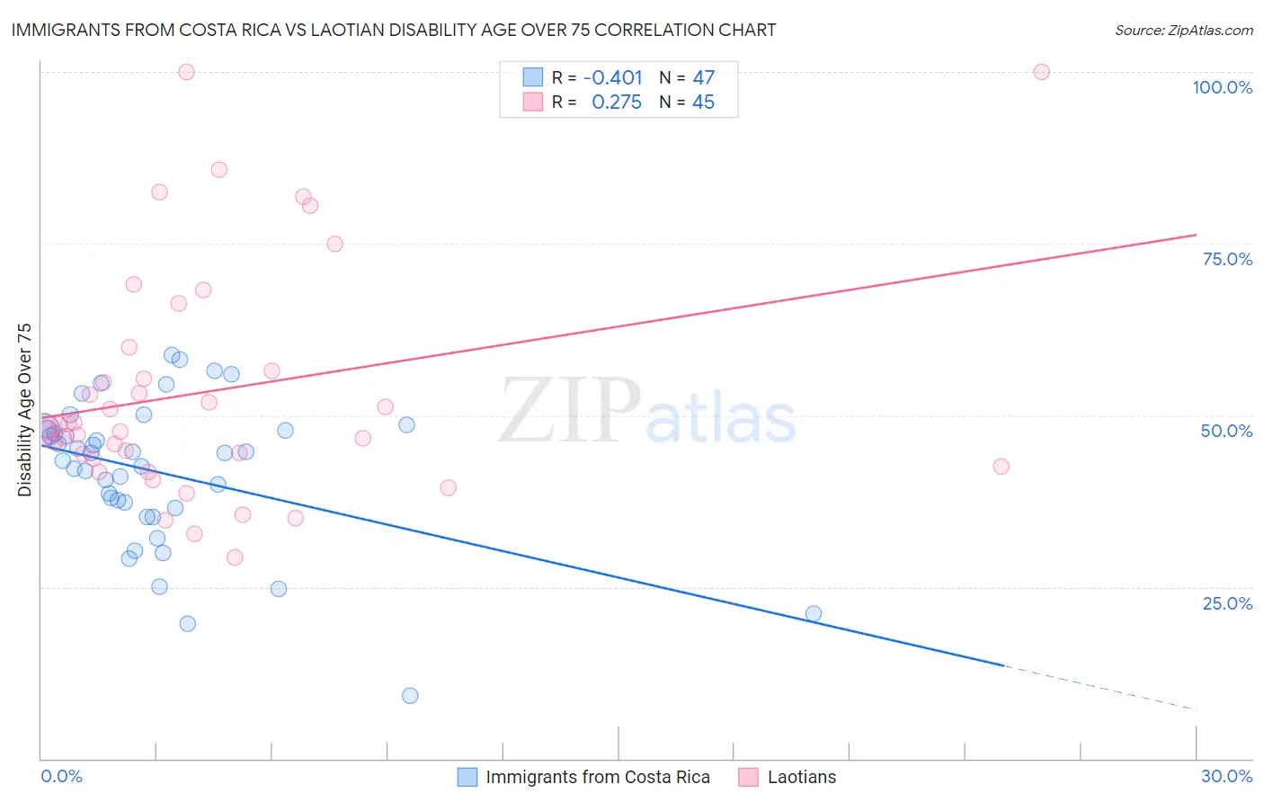 Immigrants from Costa Rica vs Laotian Disability Age Over 75