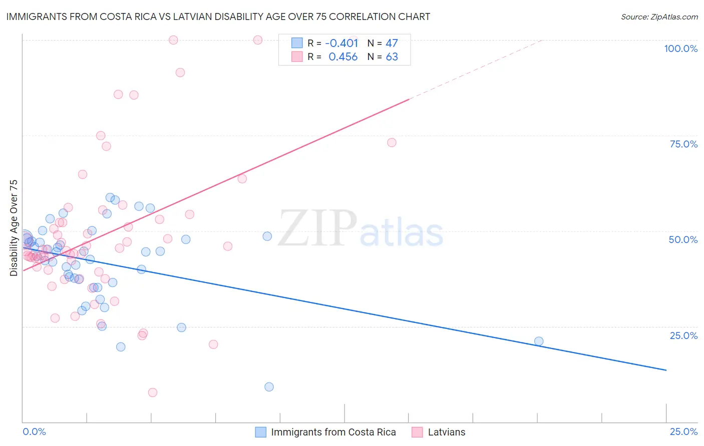 Immigrants from Costa Rica vs Latvian Disability Age Over 75