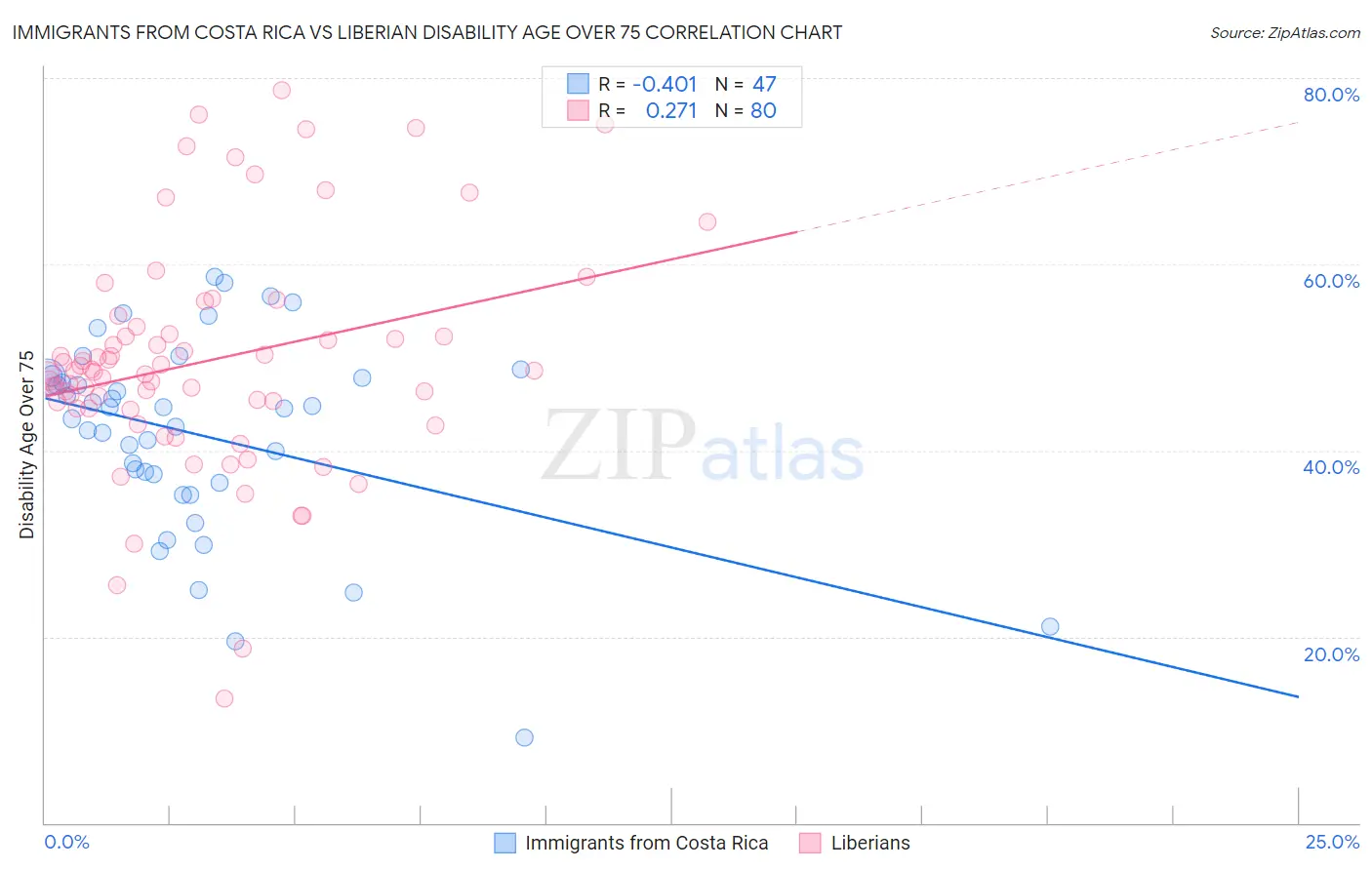 Immigrants from Costa Rica vs Liberian Disability Age Over 75