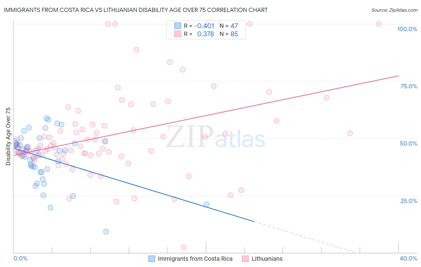 Immigrants from Costa Rica vs Lithuanian Disability Age Over 75