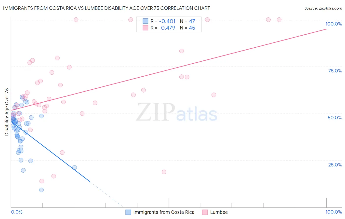 Immigrants from Costa Rica vs Lumbee Disability Age Over 75