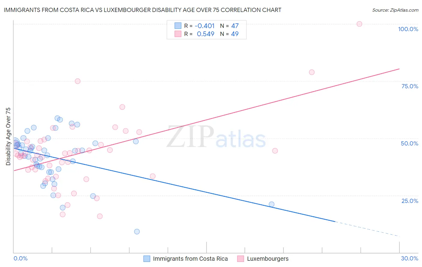 Immigrants from Costa Rica vs Luxembourger Disability Age Over 75