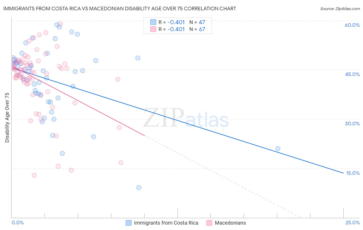 Immigrants from Costa Rica vs Macedonian Disability Age Over 75