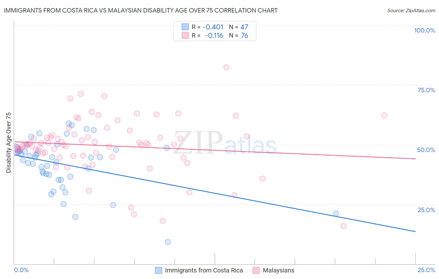 Immigrants from Costa Rica vs Malaysian Disability Age Over 75