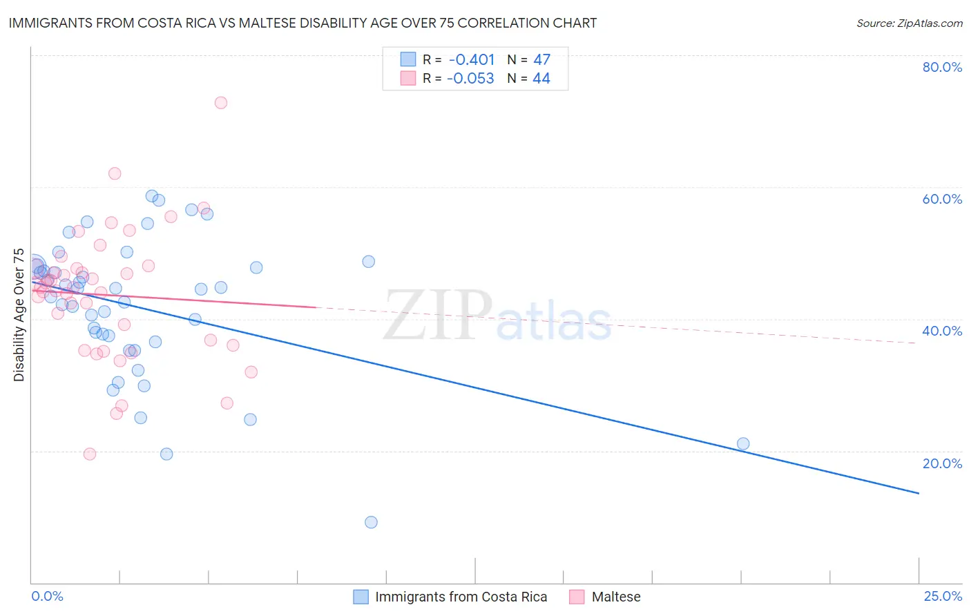 Immigrants from Costa Rica vs Maltese Disability Age Over 75