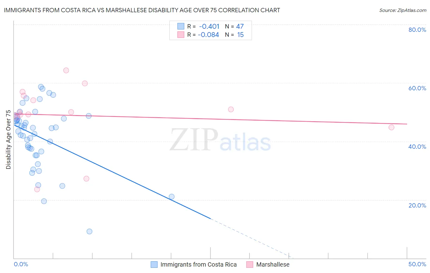 Immigrants from Costa Rica vs Marshallese Disability Age Over 75