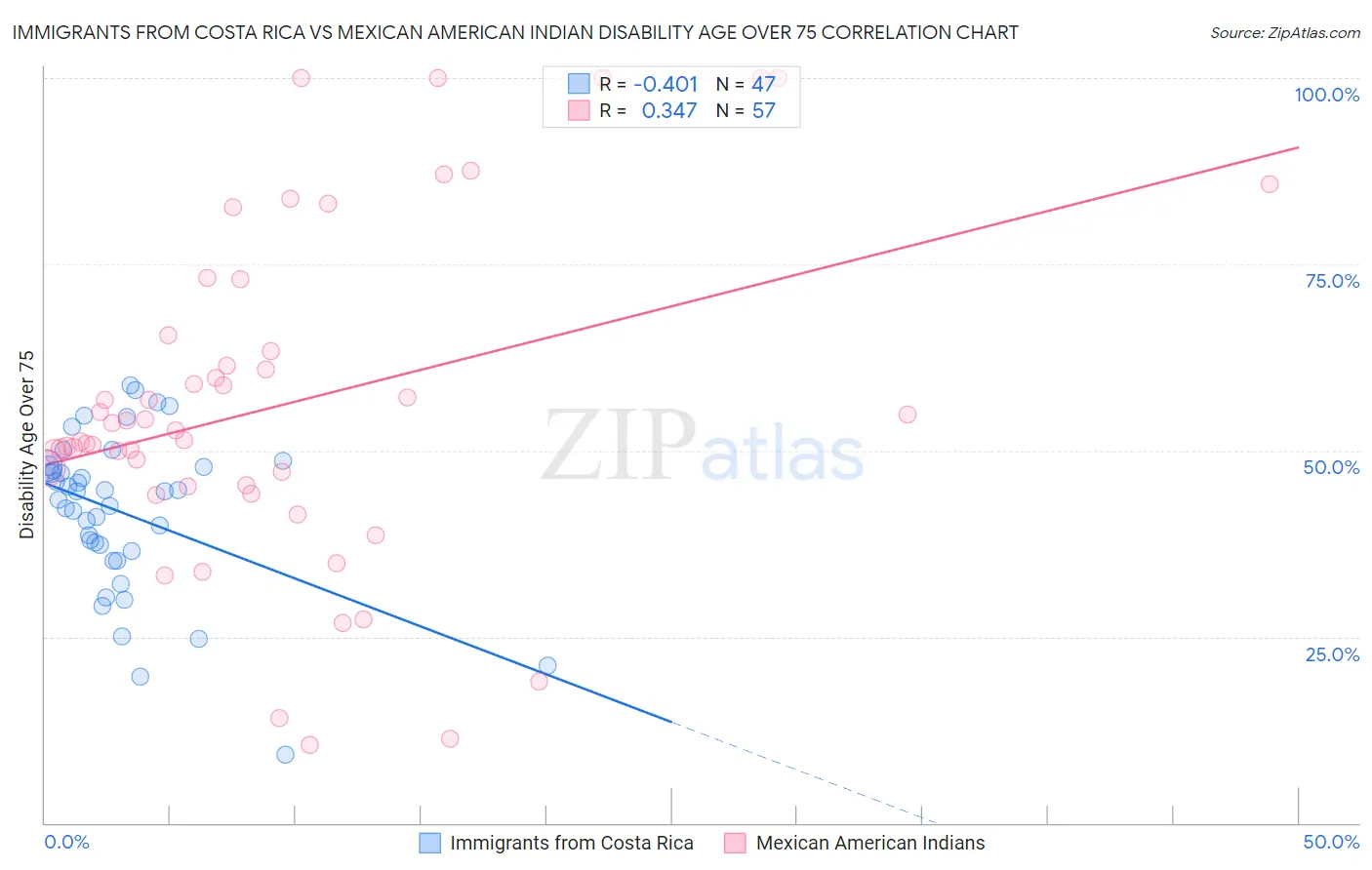 Immigrants from Costa Rica vs Mexican American Indian Disability Age Over 75