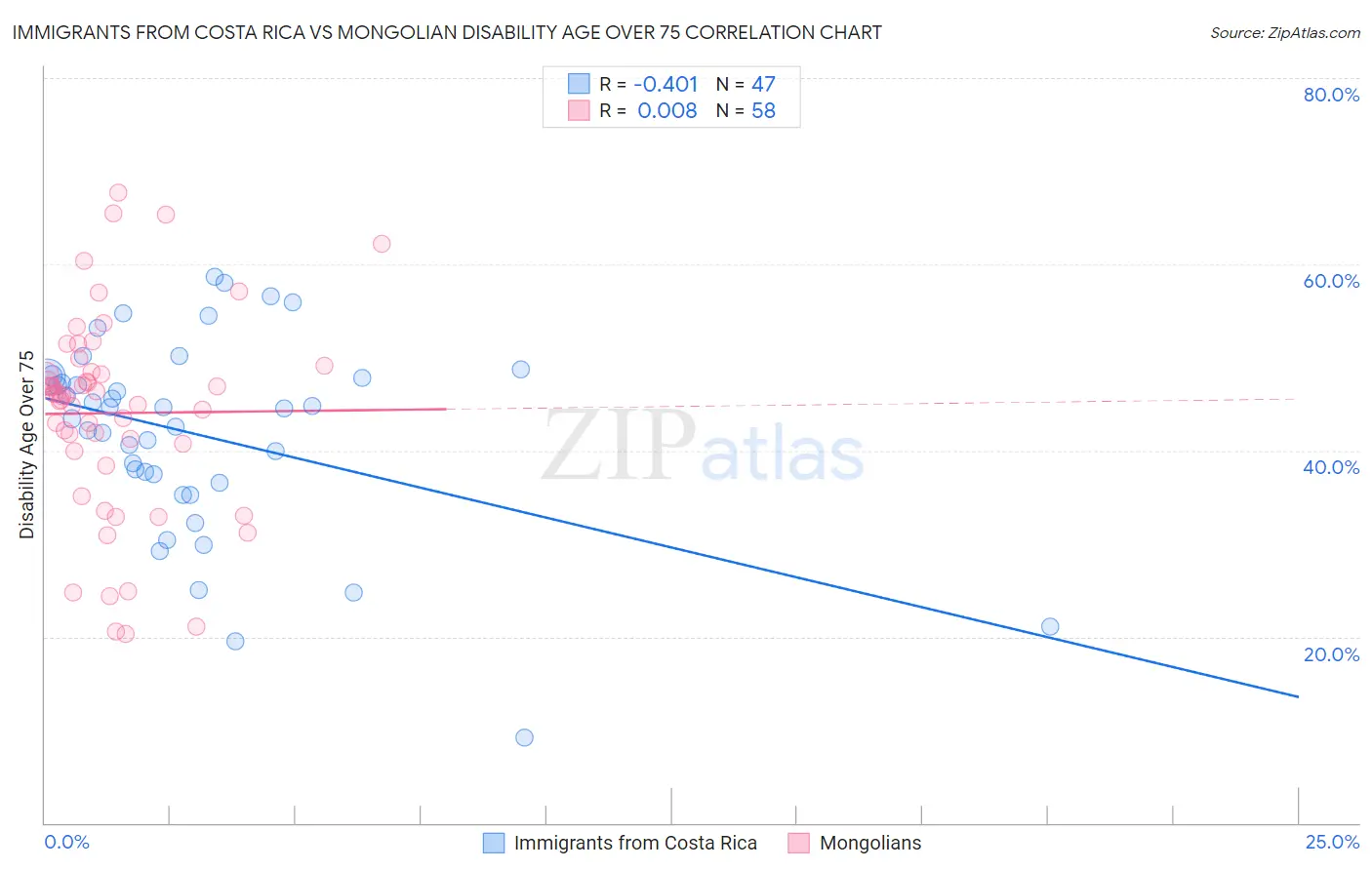 Immigrants from Costa Rica vs Mongolian Disability Age Over 75