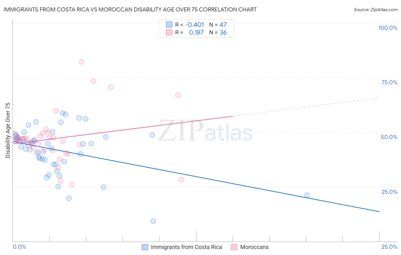 Immigrants from Costa Rica vs Moroccan Disability Age Over 75