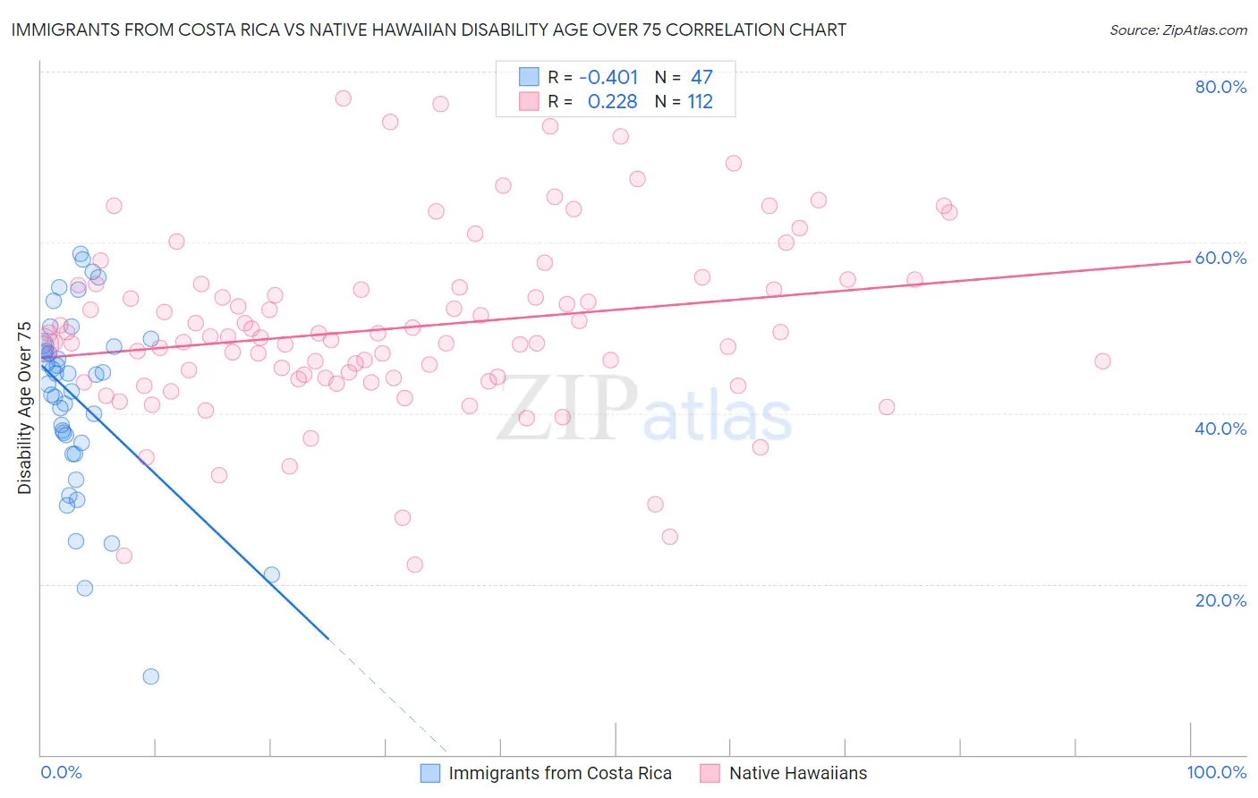 Immigrants from Costa Rica vs Native Hawaiian Disability Age Over 75