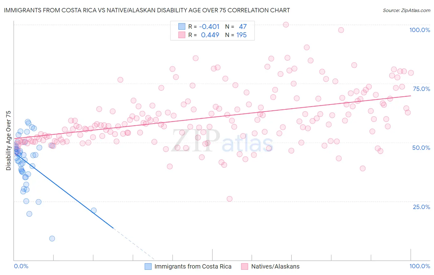 Immigrants from Costa Rica vs Native/Alaskan Disability Age Over 75