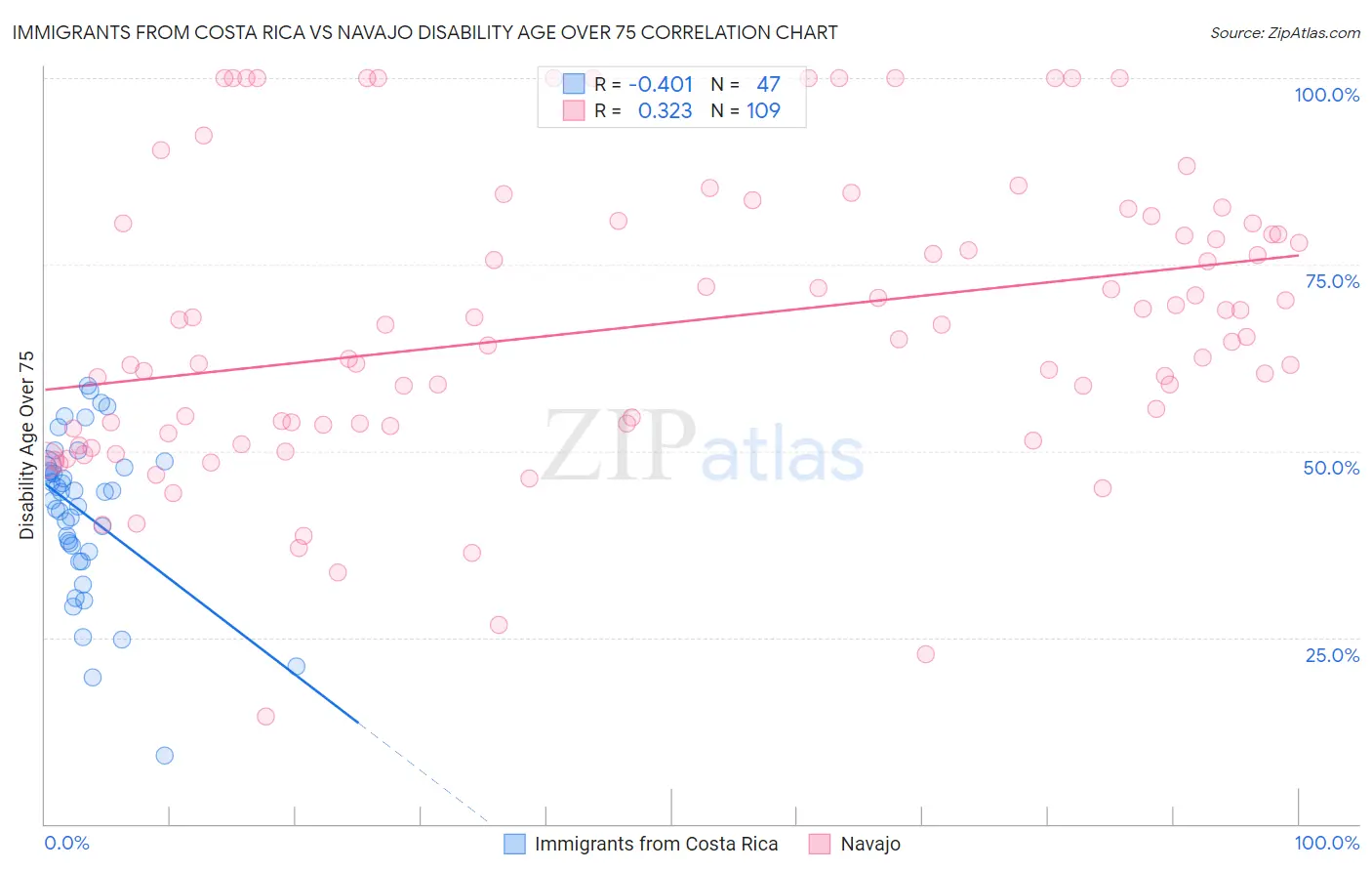 Immigrants from Costa Rica vs Navajo Disability Age Over 75