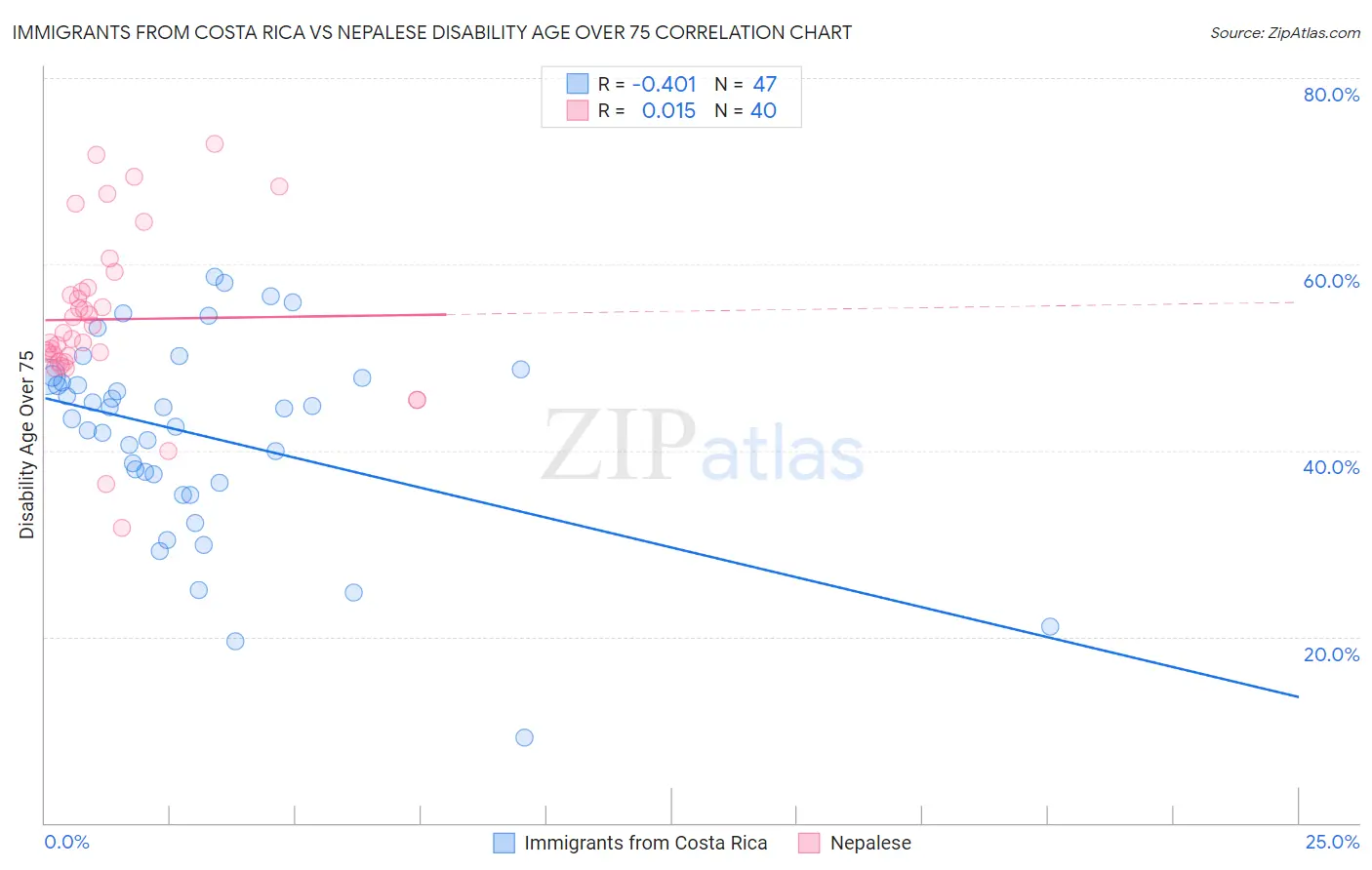 Immigrants from Costa Rica vs Nepalese Disability Age Over 75