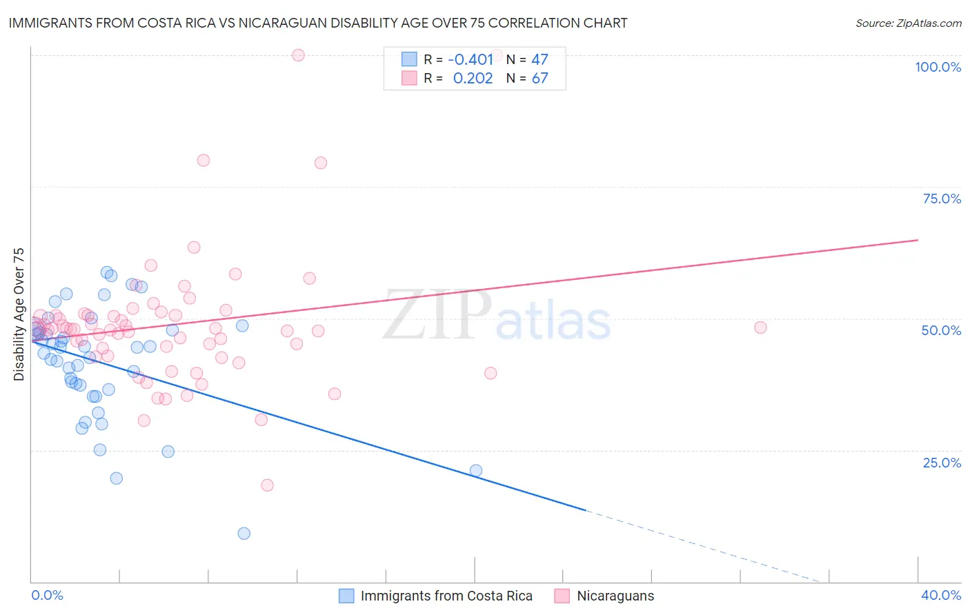 Immigrants from Costa Rica vs Nicaraguan Disability Age Over 75