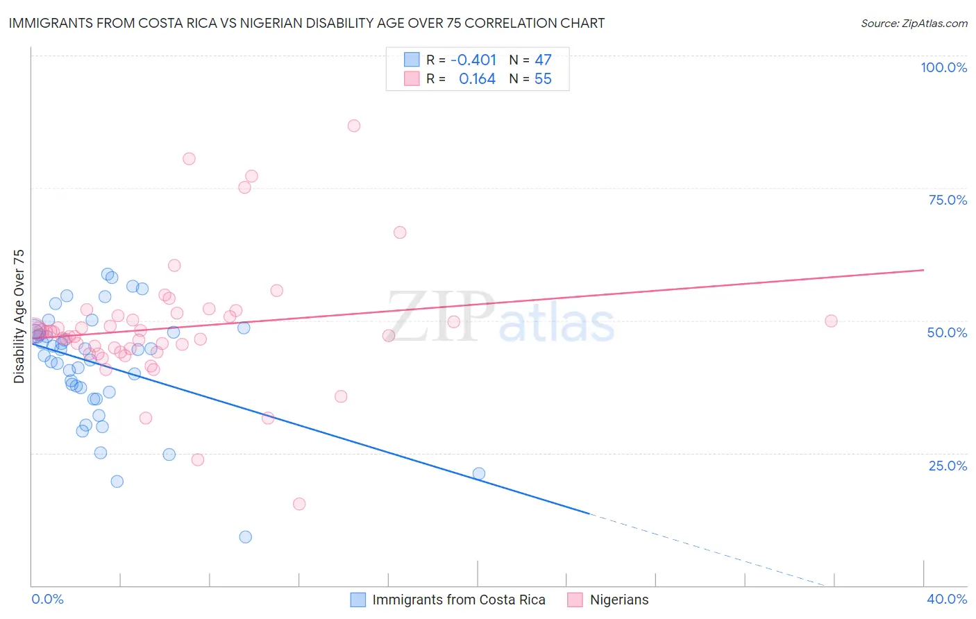 Immigrants from Costa Rica vs Nigerian Disability Age Over 75