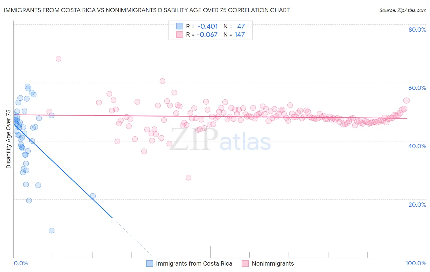 Immigrants from Costa Rica vs Nonimmigrants Disability Age Over 75