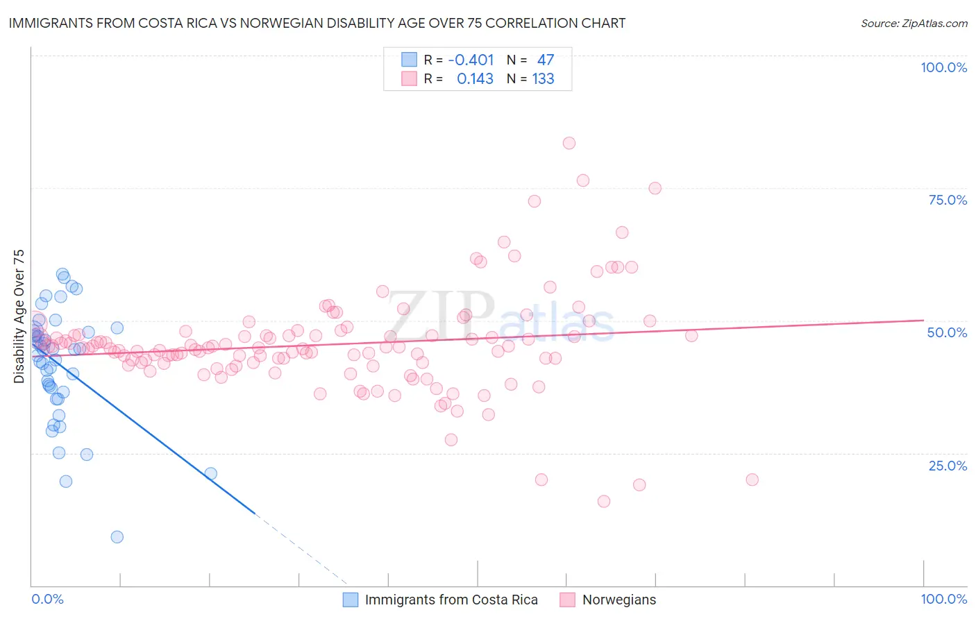Immigrants from Costa Rica vs Norwegian Disability Age Over 75