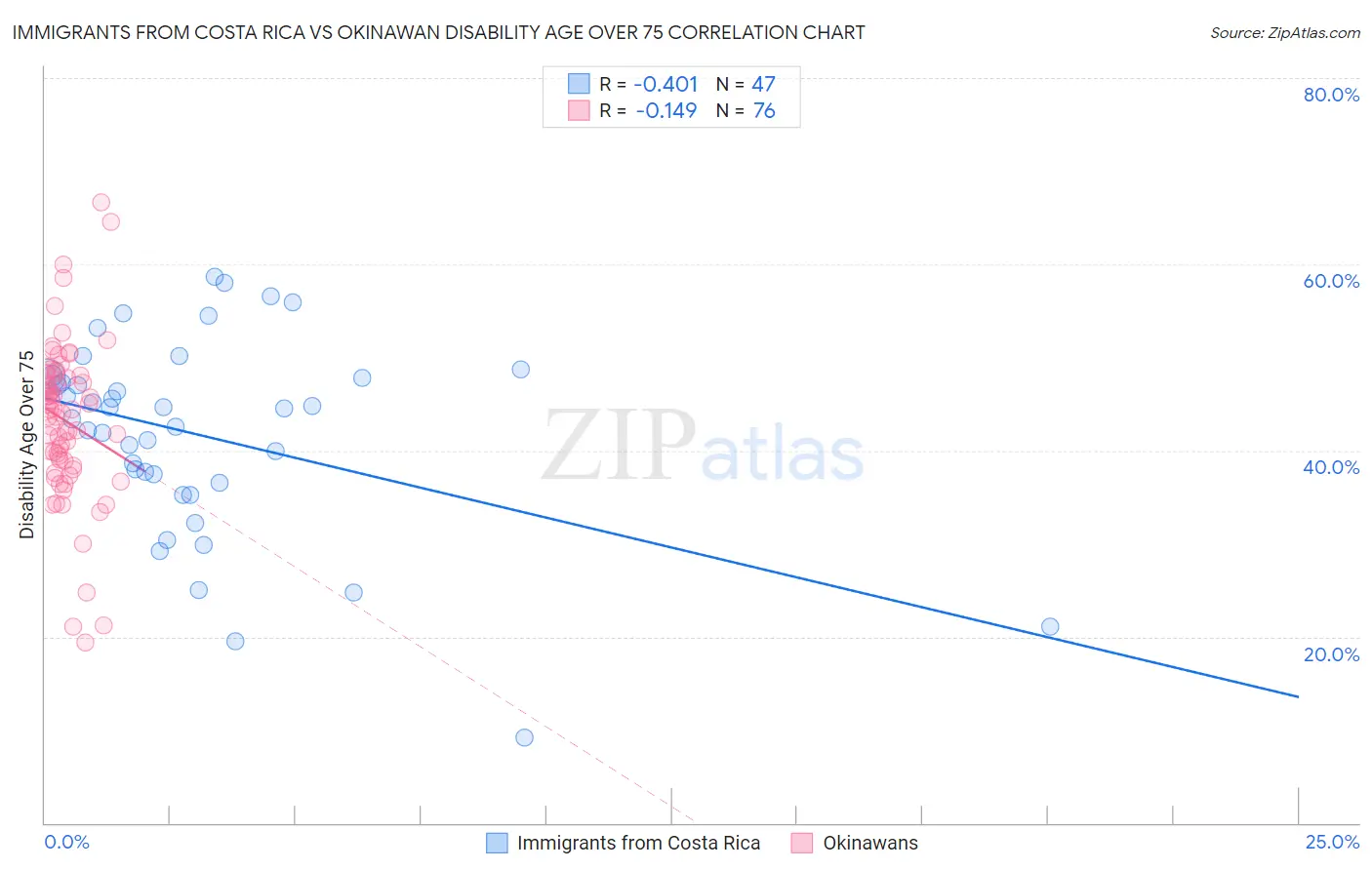 Immigrants from Costa Rica vs Okinawan Disability Age Over 75