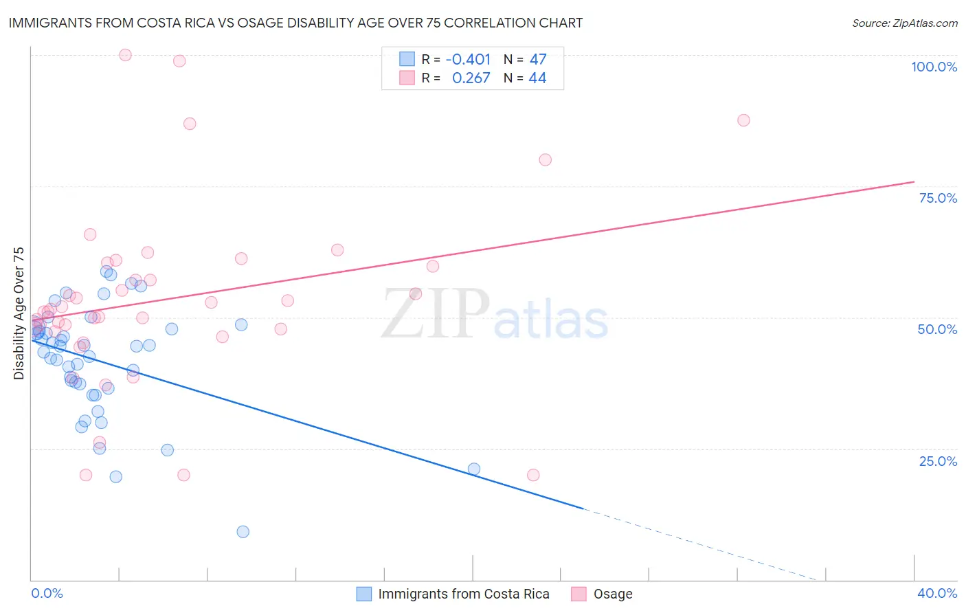 Immigrants from Costa Rica vs Osage Disability Age Over 75