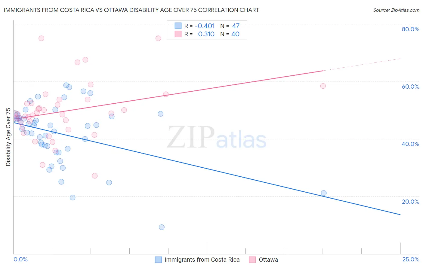 Immigrants from Costa Rica vs Ottawa Disability Age Over 75