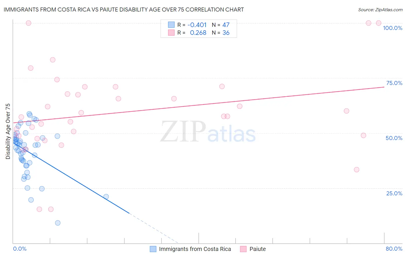 Immigrants from Costa Rica vs Paiute Disability Age Over 75