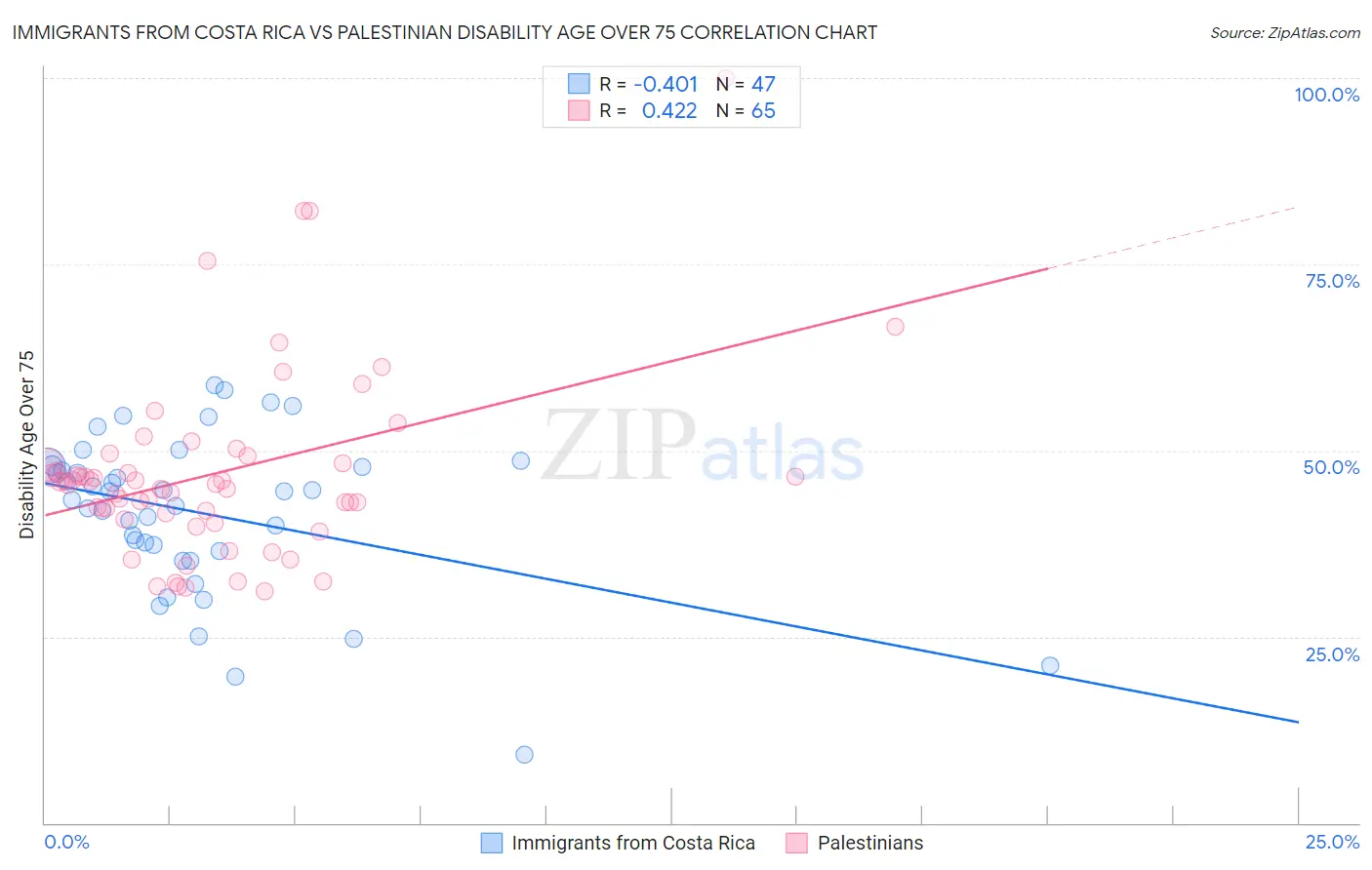 Immigrants from Costa Rica vs Palestinian Disability Age Over 75